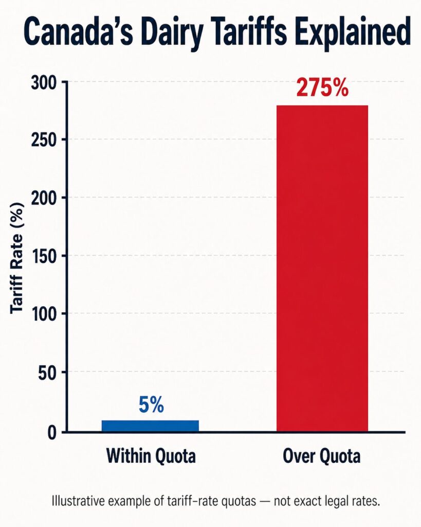 Canada's Dairy Tariffs Explained:  Illustrative Example of Tariff-rate Quotas. 