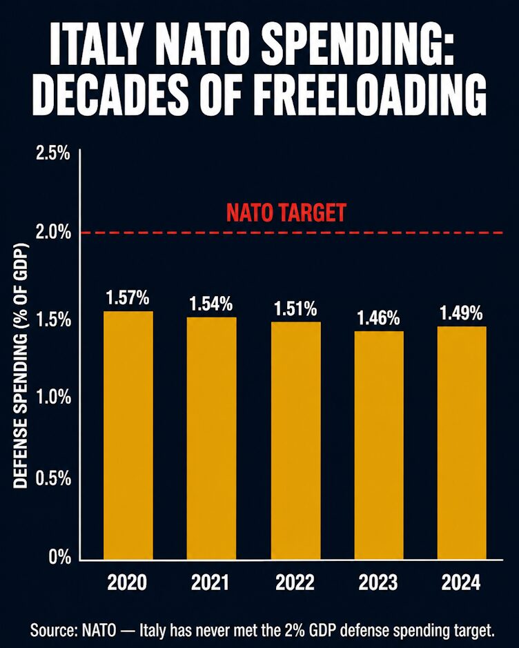 Italy's NATO Defense Spending vs. the 2% Target — 2020 to 2024












































