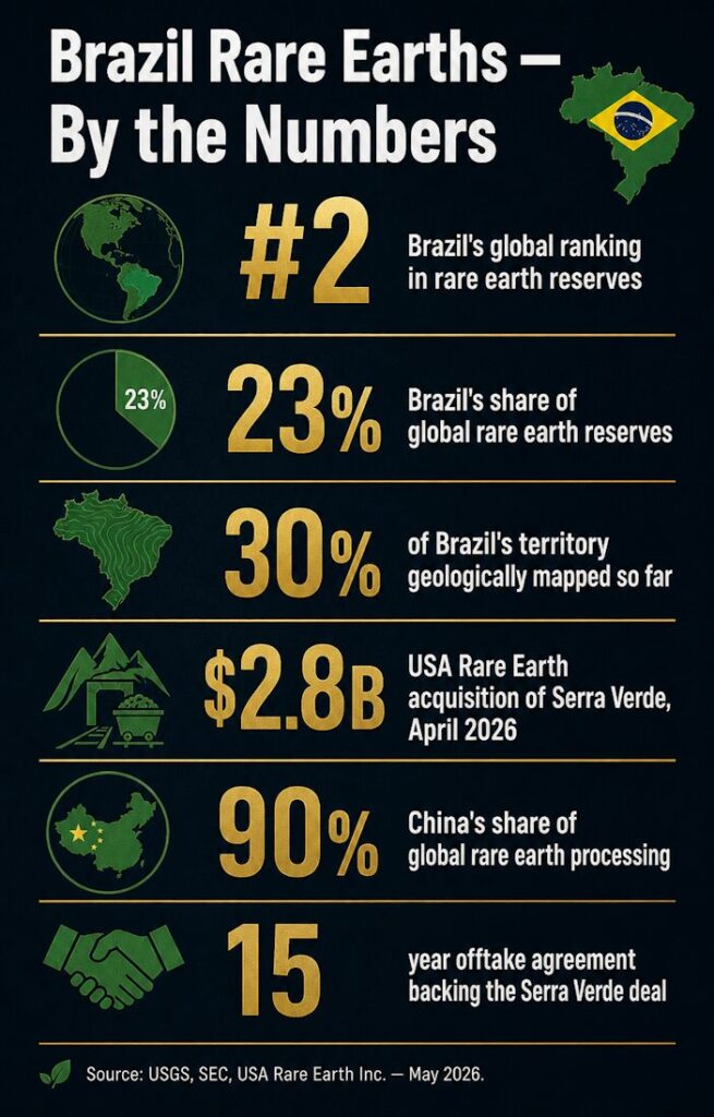Brazil rare earths by the numbers — world's second-largest reserves, 90% Chinese processing dominance, and a $2.8B US deal that must close.