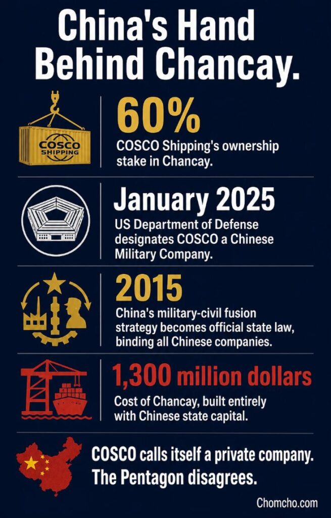 The numbers behind COSCO's claim to be a private company at Chancay. 