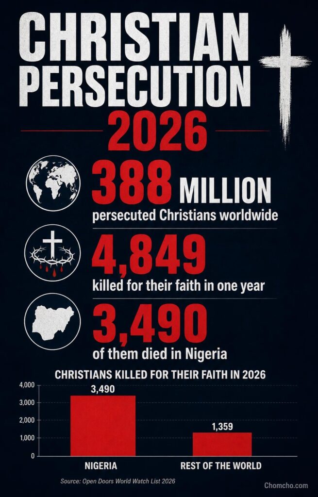 Open Doors counts 388 million persecuted Christians in its 2026 World Watch List.