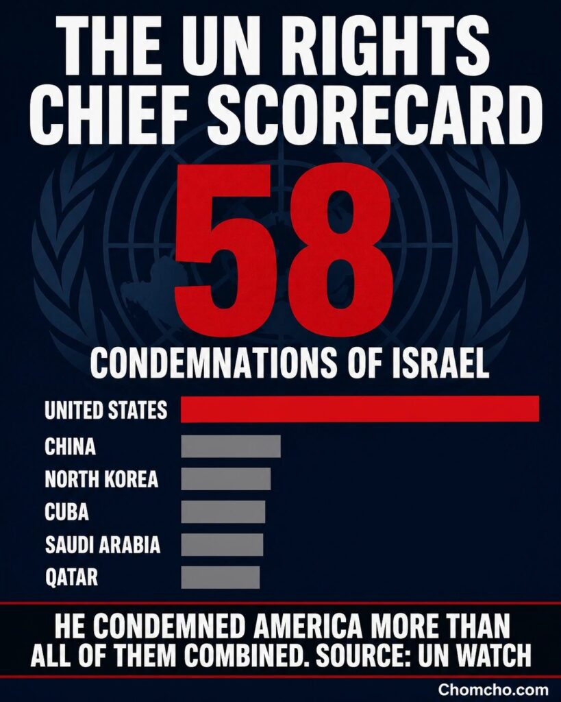 UN Watch documented the commissioner's record against Israel and America.