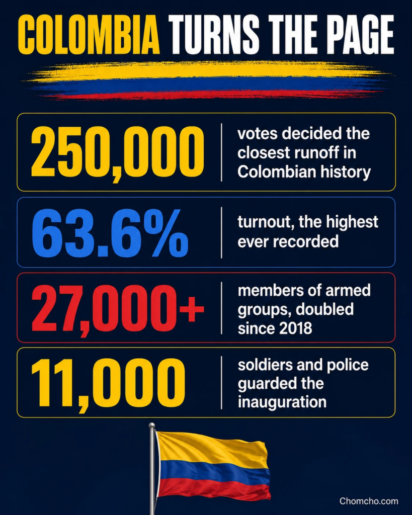 The numbers behind the tightest election and tensest inauguration in Colombian history.