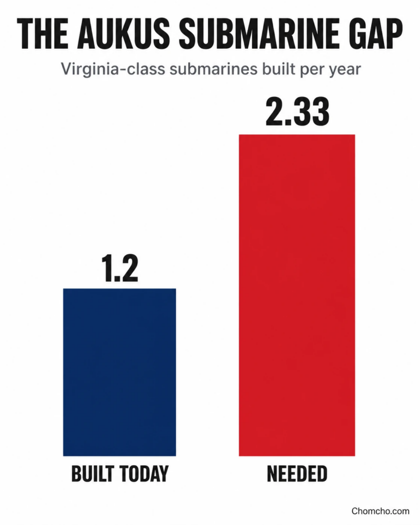 American shipyards build 1.2 submarines per year, but the alliance needs 2.33.