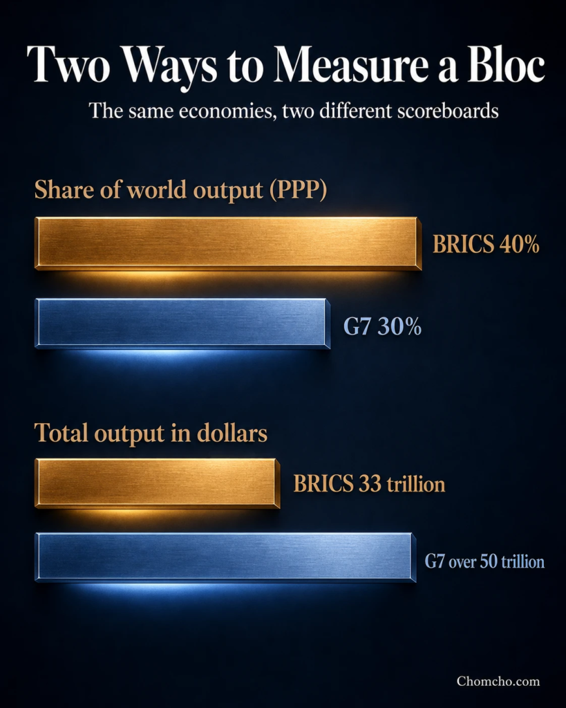 Chart from the BRICS summit coverage: the bloc holds about 40 percent of world output measured by purchasing power parity, while the G7 remains far larger in nominal dollar terms.