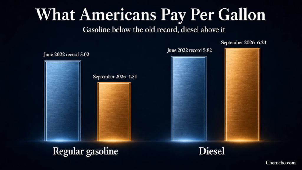 Chart comparing AAA fuel prices: regular gasoline at 4.31 dollars against the 5.02 record of June 2022, and diesel at 6.23 against the old 5.82 record.