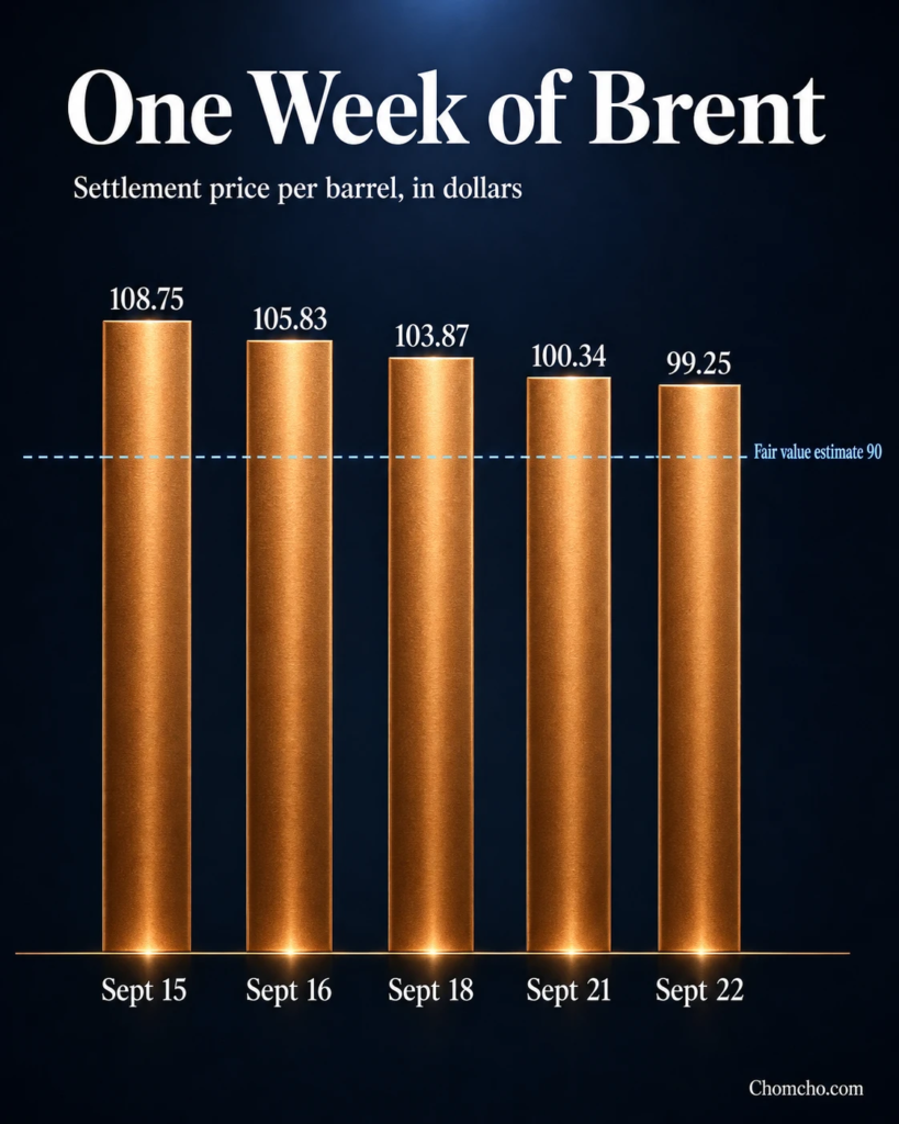 Chart of Brent crude settlements from September 15 to 22, falling from 108.75 to 99.25 dollars toward the 90 dollar fair value estimate after the Trump UN speech.
