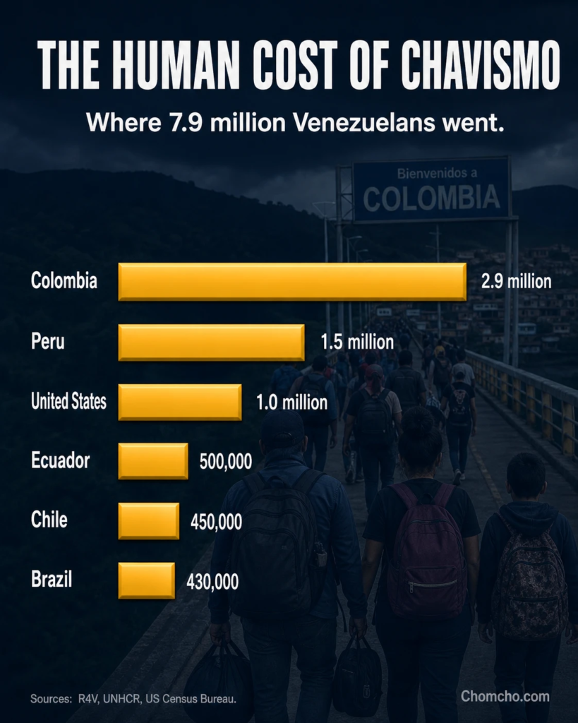 Horizontal bar chart on a dark navy background titled The Human Cost of Chavismo, showing the six largest destinations of Venezuelan refugees and migrants:  Colombia 2.9 million, Peru 1.5 million, United States 1 million, Ecuador 500,000, Chile 450,000 and Brazil 430,000, with sources R4V, UNHCR and the US Census Bureau.