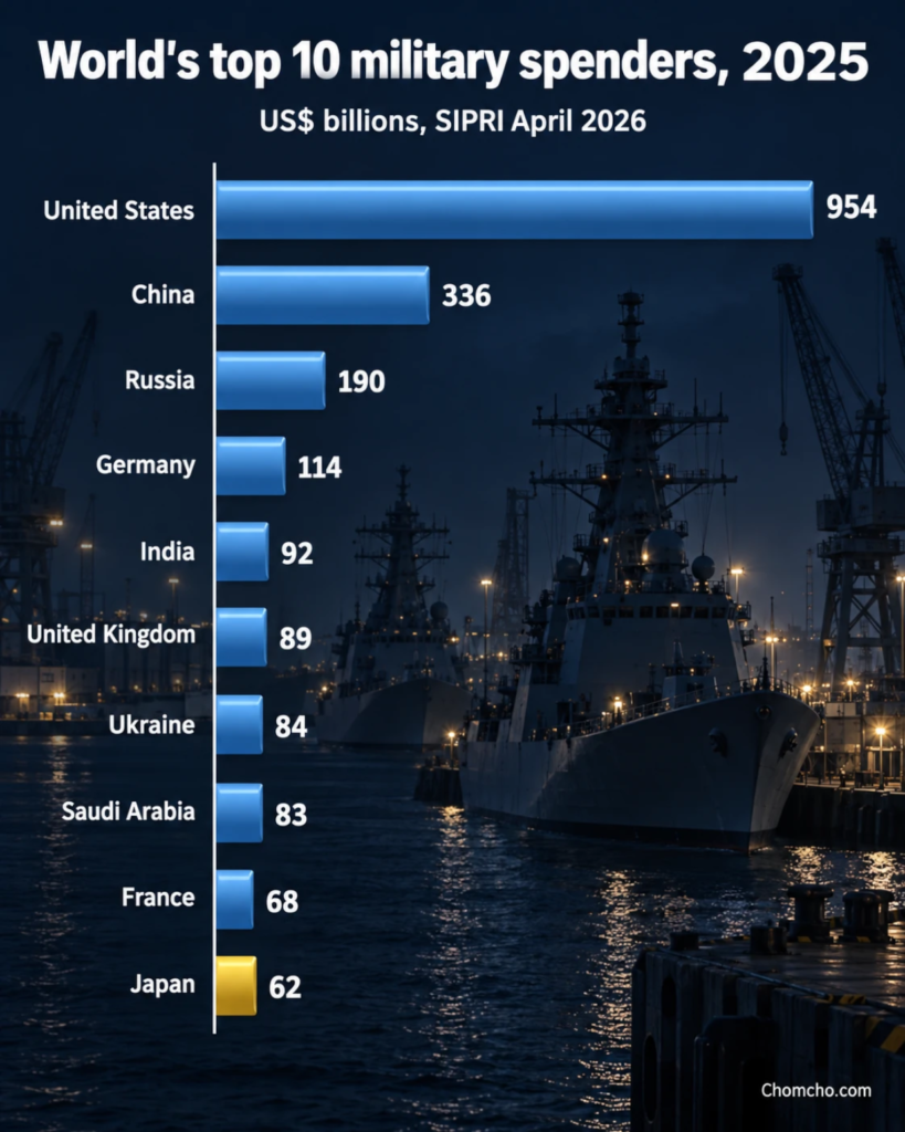Bar chart of the ten largest military budgets of 2025, with Japan in tenth place after Takaichi's first year of defense increases.