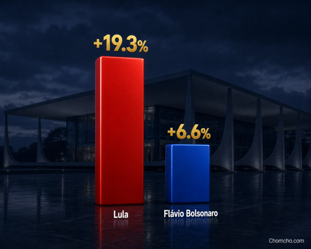 Infografía con dos barras brillantes sobre el Tribunal Supremo de Brasilia que muestra el crecimiento de votos de Lula de 19.3 por ciento frente al 6.6 por ciento de Flávio Bolsonaro.